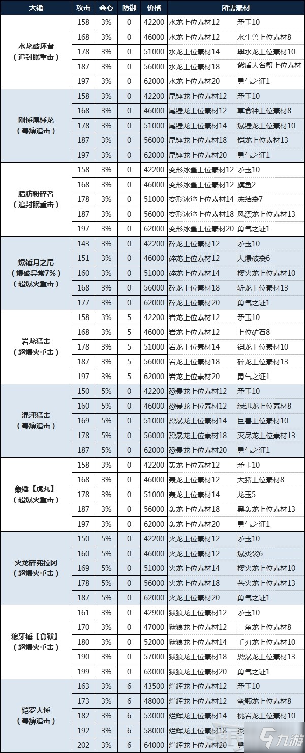 《怪物獵人物語2破滅之翼》大錘制作所需素材及費用一覽