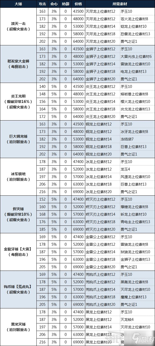 《怪物獵人物語2破滅之翼》大錘制作所需素材及費用一覽