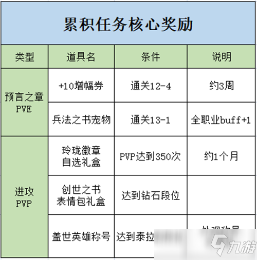 DNF拿完獎(jiǎng)勵(lì)綽綽有余 創(chuàng)世之書全部獎(jiǎng)勵(lì)獲取規(guī)劃