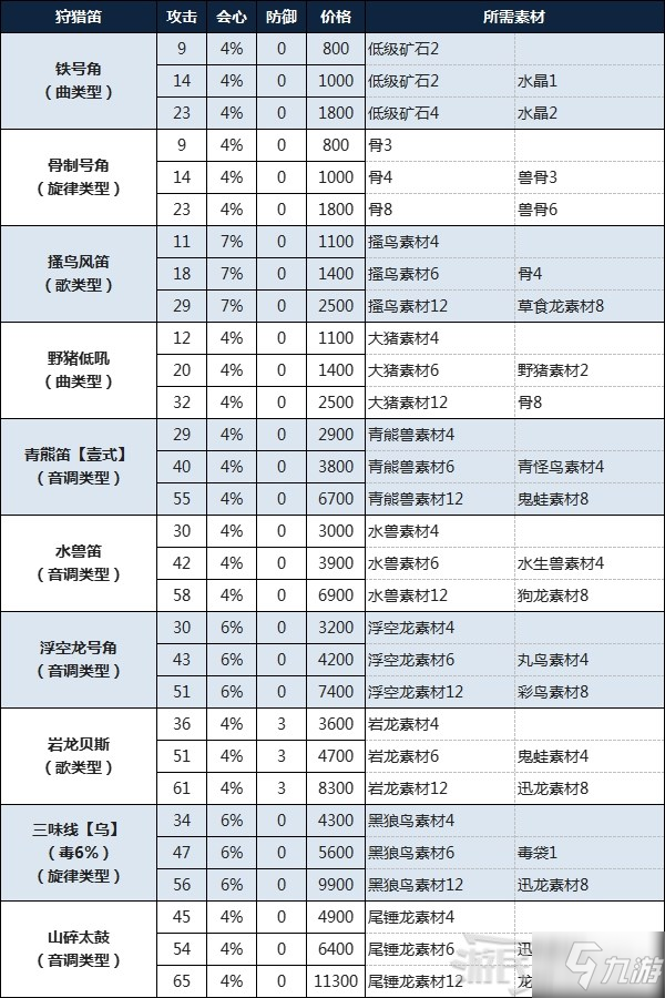 《怪物猎人物语2破灭之翼》狩猎笛制作素材及费用一览