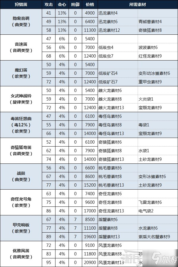 《怪物獵人物語2破滅之翼》狩獵笛制作素材及費(fèi)用一覽