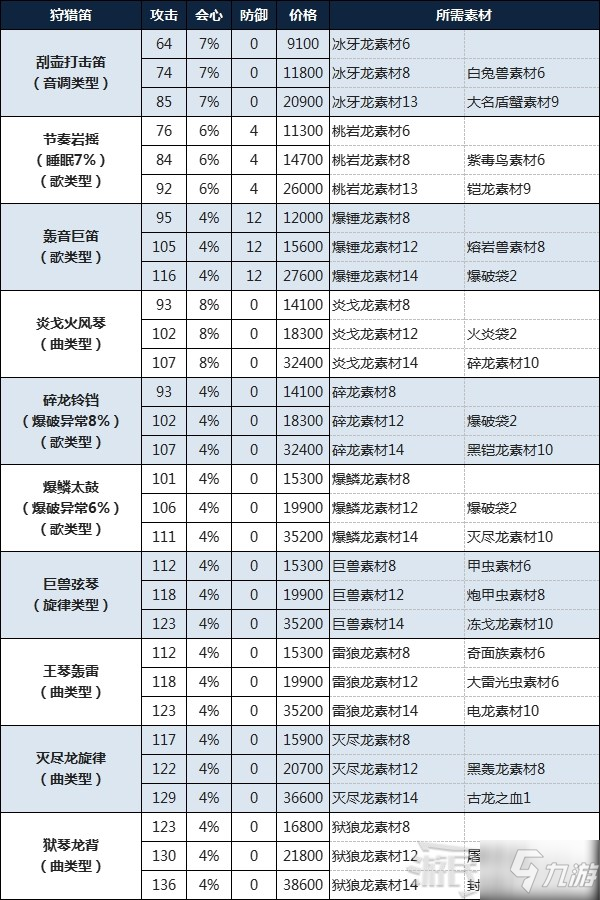 《怪物猎人物语2破灭之翼》狩猎笛制作素材及费用一览