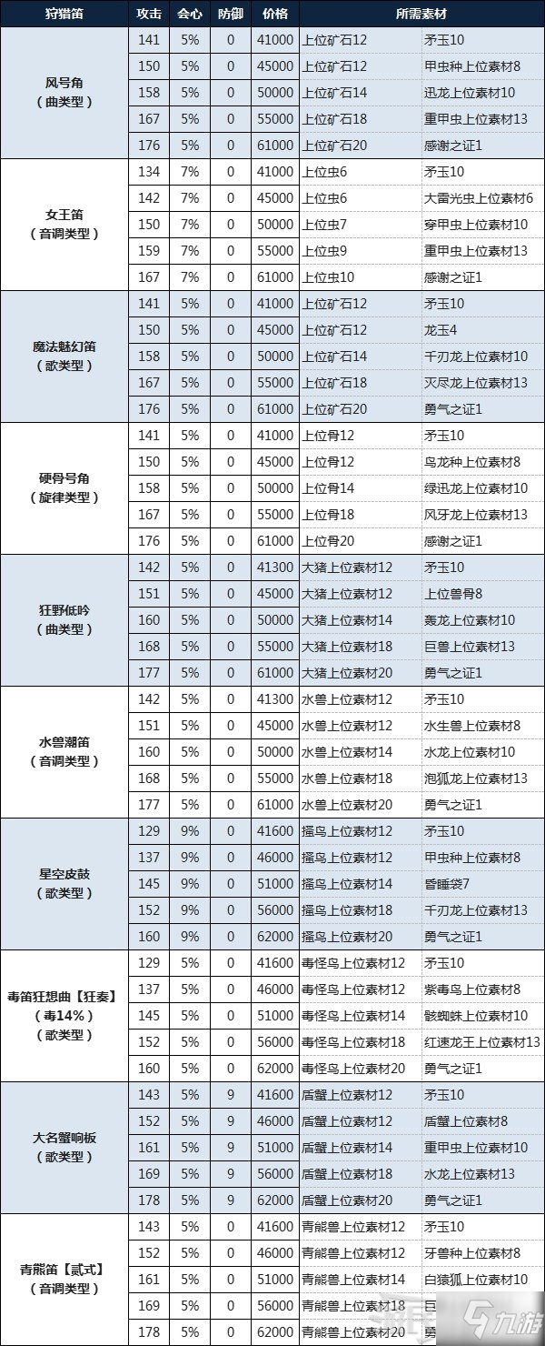 《怪物獵人物語2破滅之翼》狩獵笛制作素材及費(fèi)用一覽