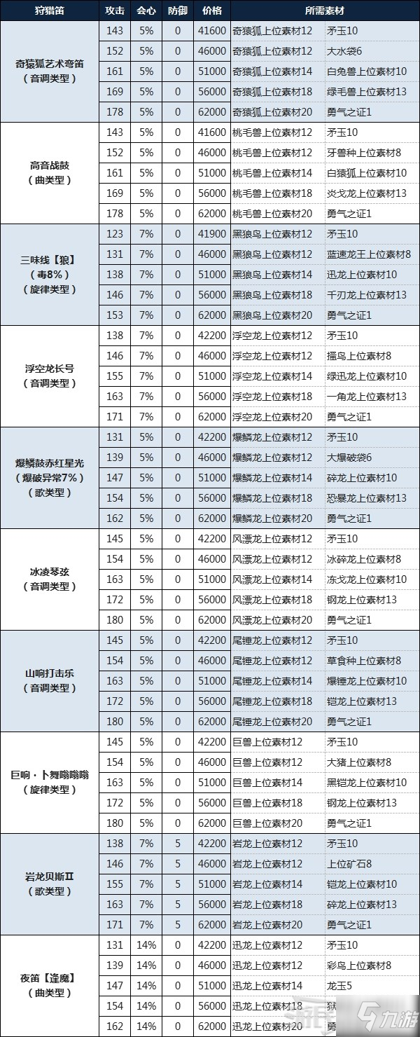 《怪物猎人物语2破灭之翼》狩猎笛制作素材及费用一览