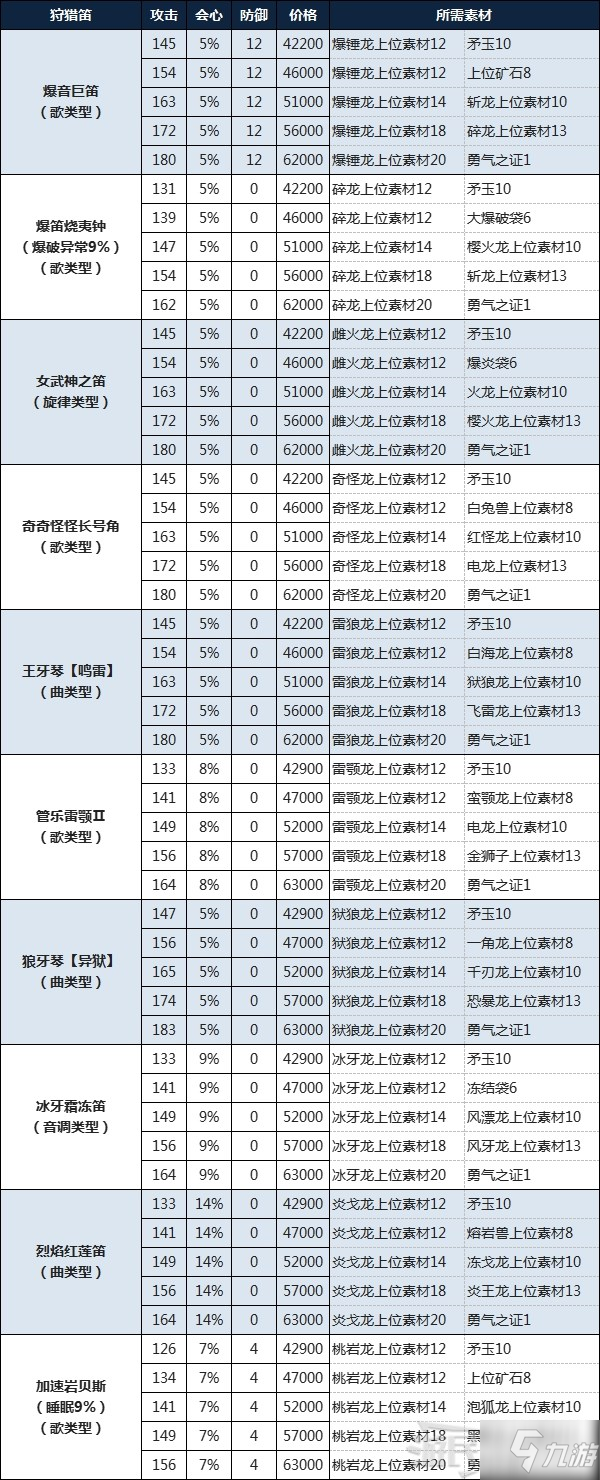 《怪物獵人物語2破滅之翼》狩獵笛制作素材及費(fèi)用一覽