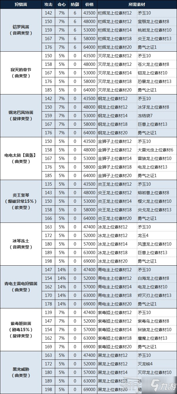 《怪物猎人物语2破灭之翼》狩猎笛制作素材及费用一览