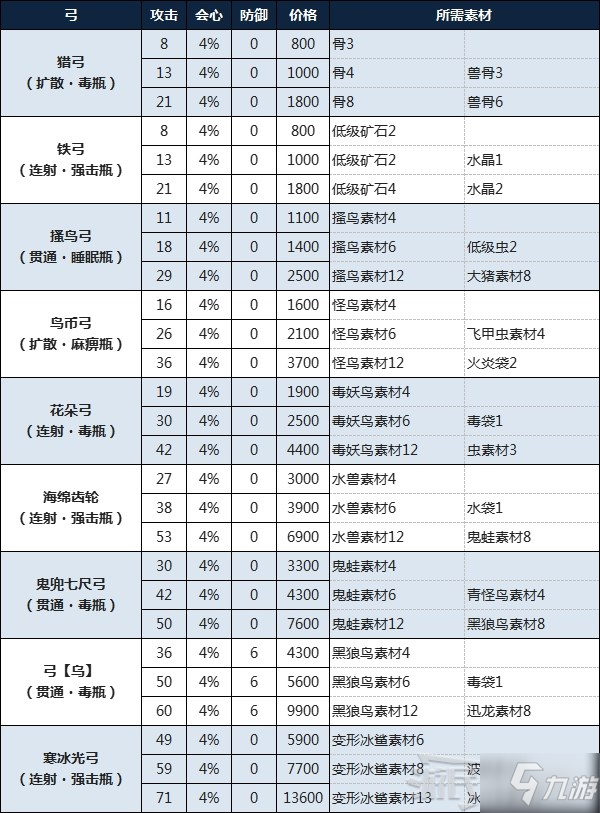 《怪物猎人物语2破灭之翼》弓制作所需素材及金额一览