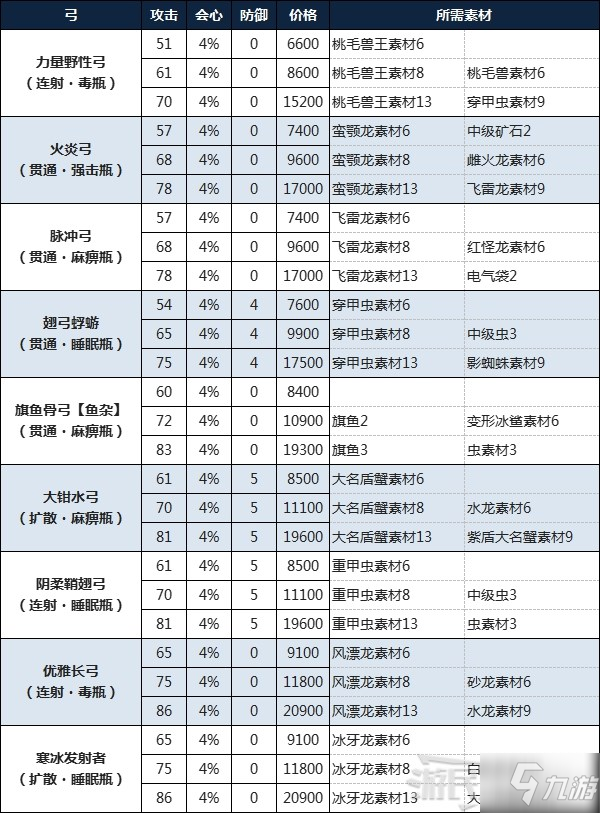 《怪物猎人物语2破灭之翼》弓制作所需素材及金额一览