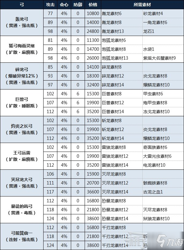 《怪物猎人物语2破灭之翼》弓制作所需素材及金额一览