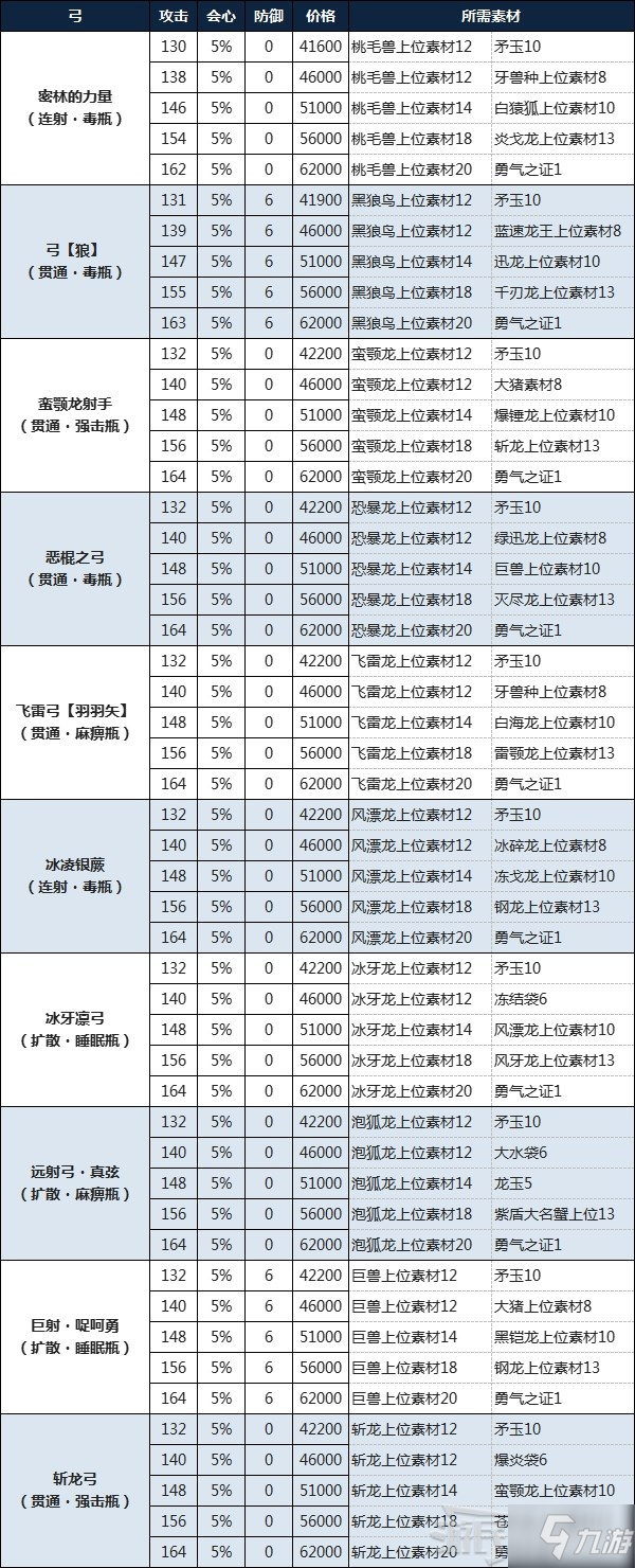 《怪物猎人物语2破灭之翼》弓制作所需素材及金额一览