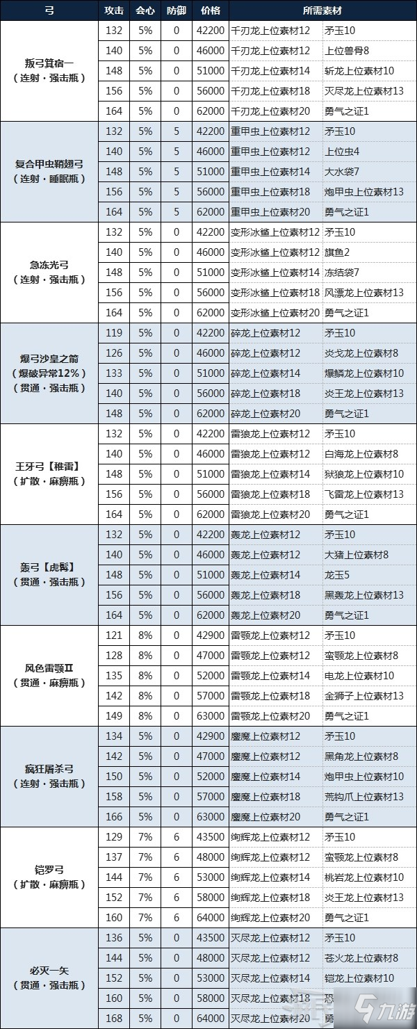 《怪物猎人物语2破灭之翼》弓制作所需素材及金额一览