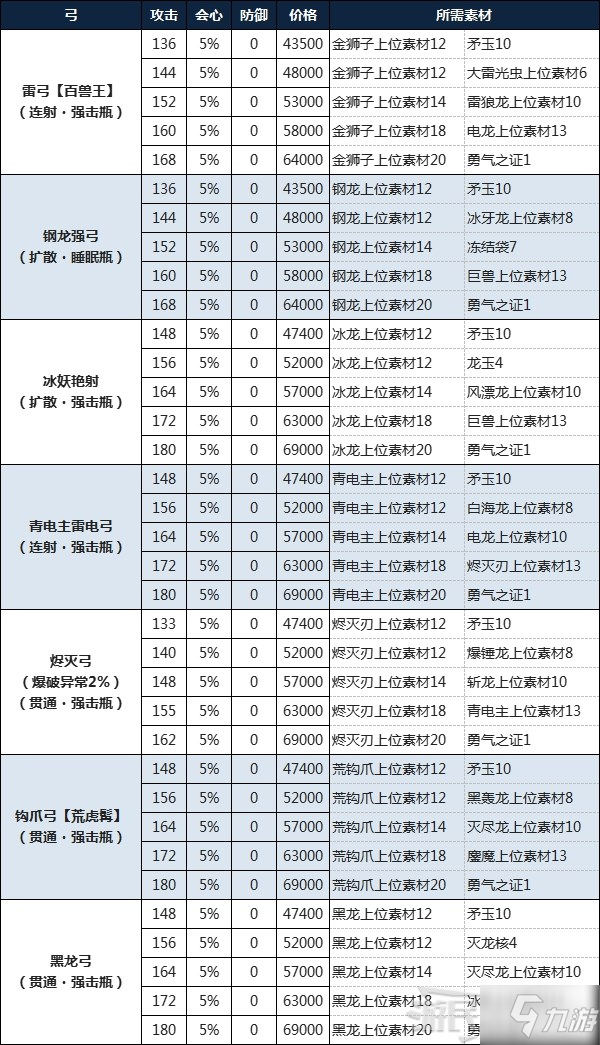 《怪物猎人物语2破灭之翼》弓制作所需素材及金额一览