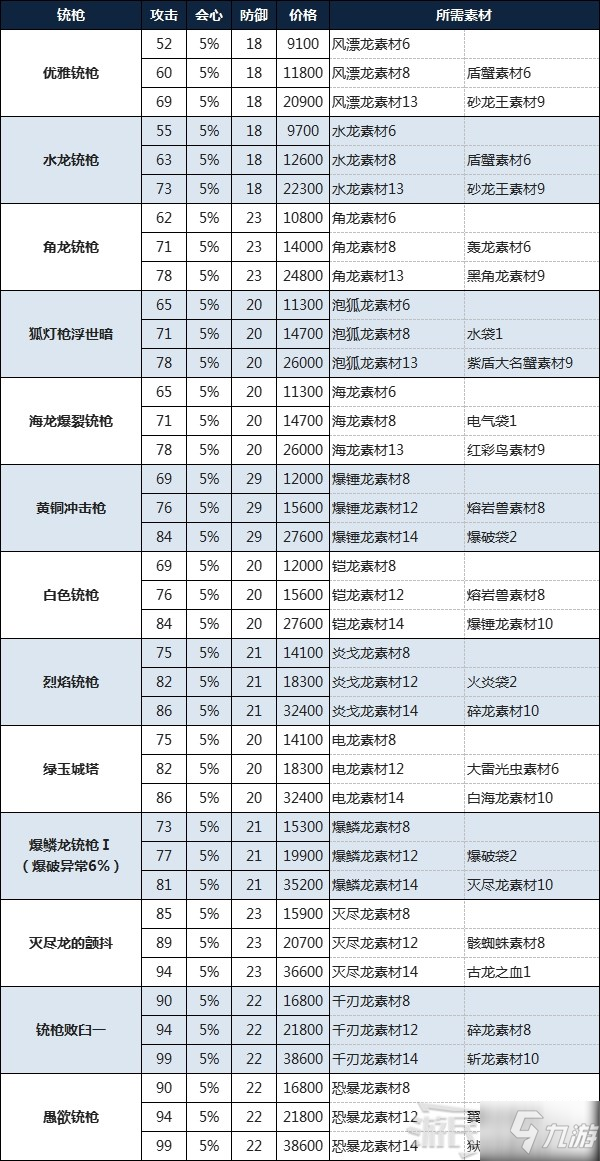 《怪物獵人物語2破滅之翼》銃槍制作素材及價(jià)格介紹