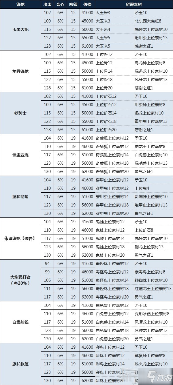 《怪物獵人物語2破滅之翼》銃槍制作素材及價(jià)格介紹