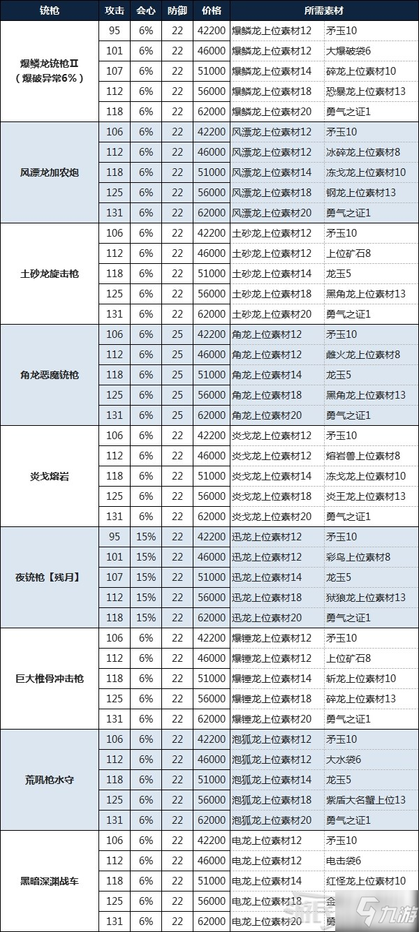 《怪物獵人物語2破滅之翼》銃槍制作素材及價(jià)格介紹