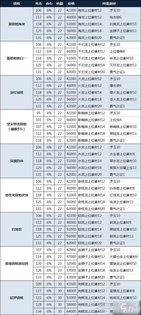 《怪物獵人物語2破滅之翼》銃槍制作素材及價(jià)格介紹