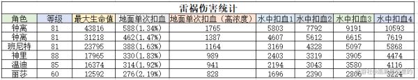 《原神》稻妻雷禍機制探究