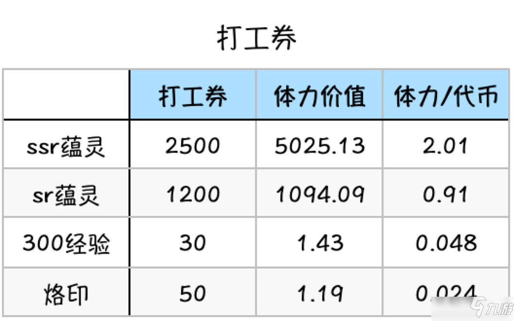 靈魂潮汐商店兌換性價(jià)比攻略