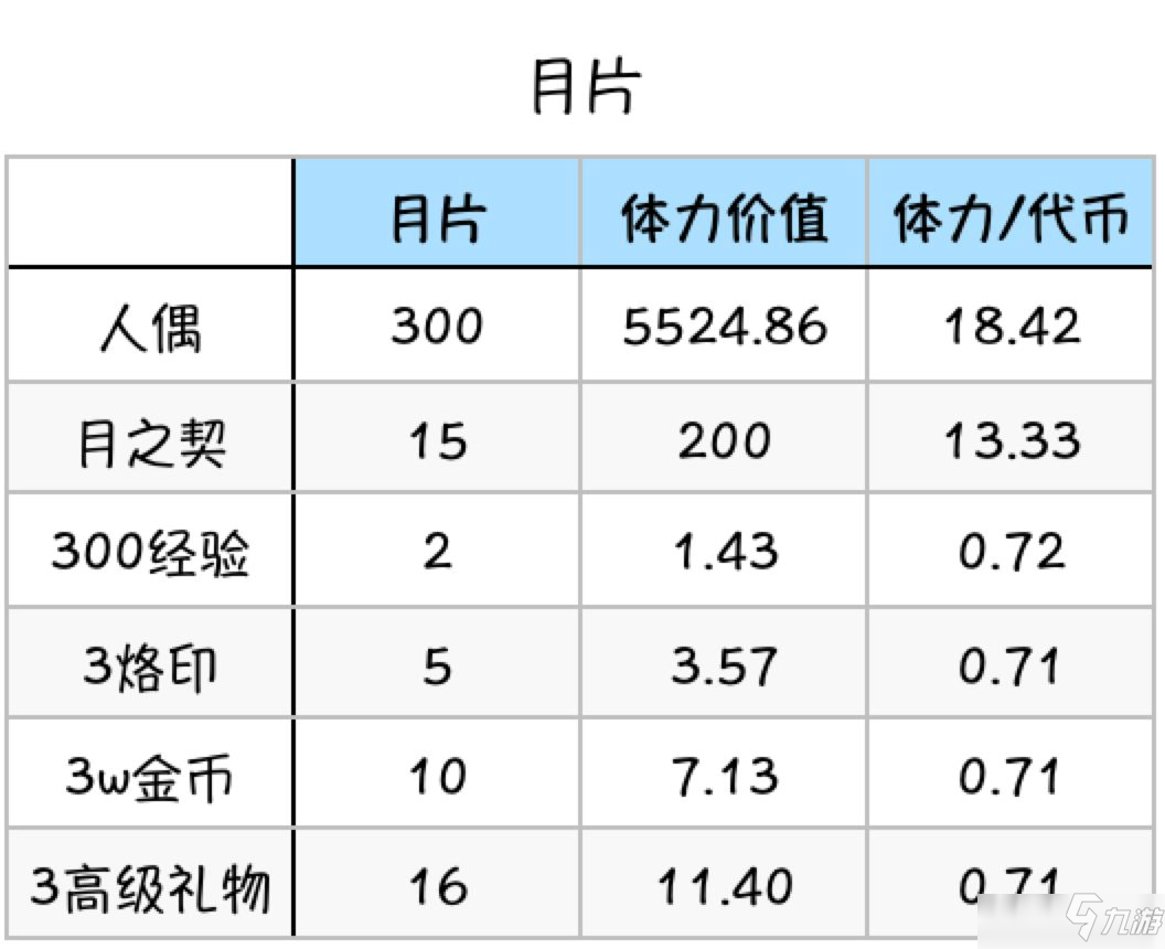 靈魂潮汐商店兌換性價(jià)比攻略