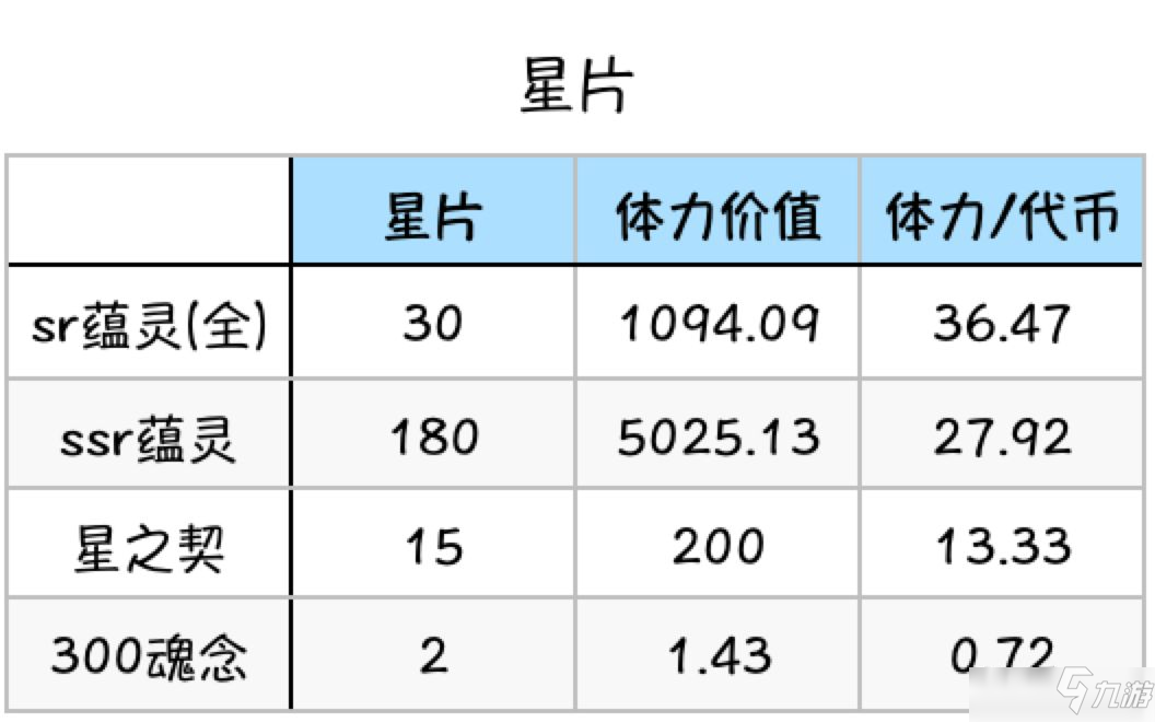 靈魂潮汐商店兌換性價(jià)比攻略