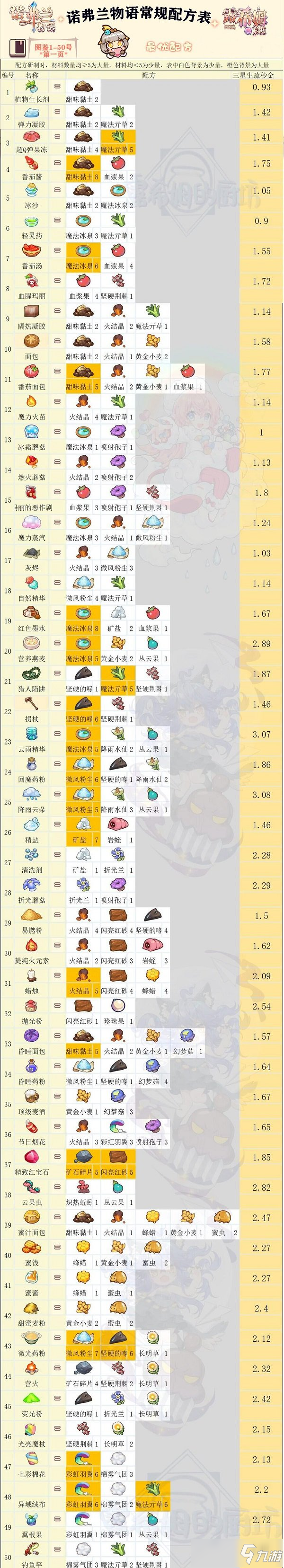 諾弗蘭物語(yǔ)配方圖鑒匯總一覽