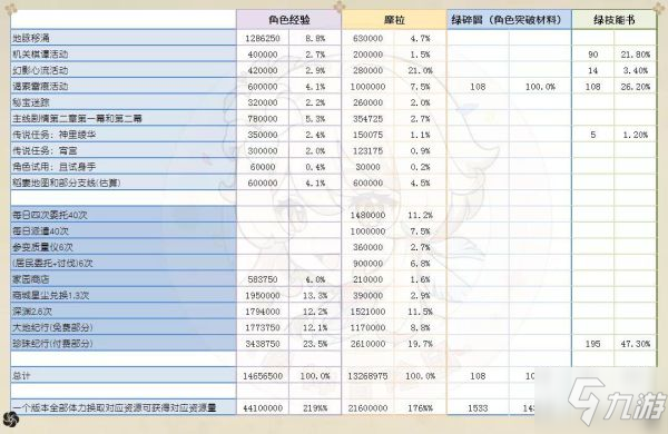 《原神》資源獲取與消耗分析