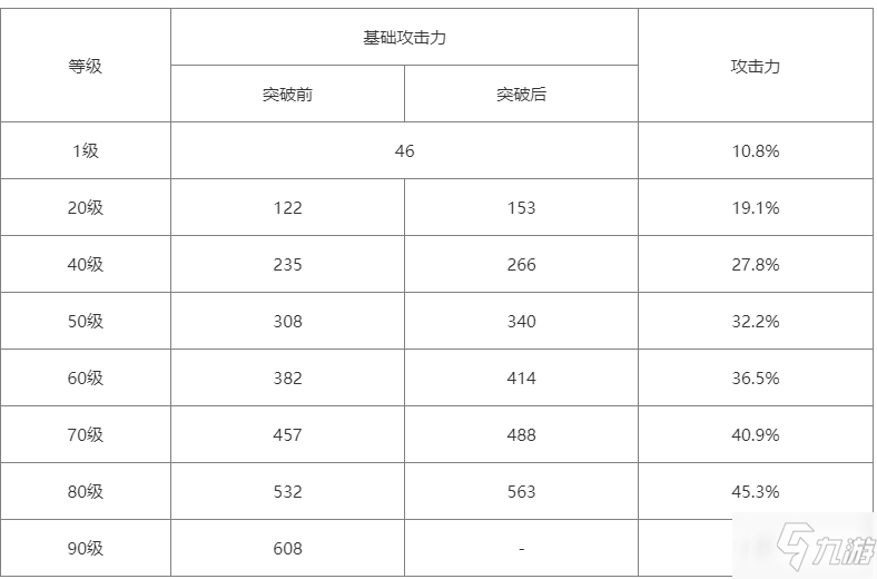 《原神》無工之劍90級屬性介紹