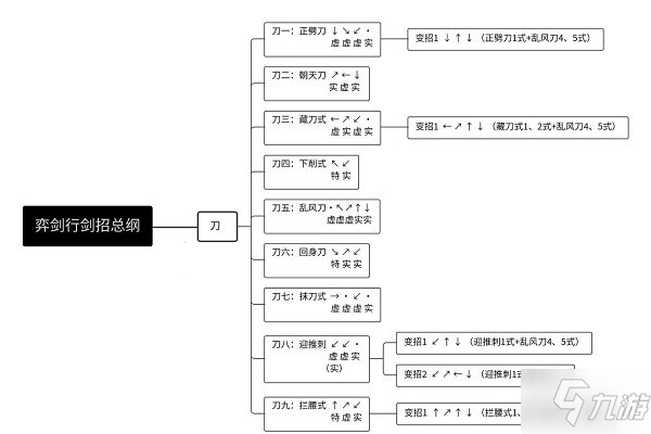 弈剑行苗刀技能出招表大全 弈剑行苗刀出招表介绍