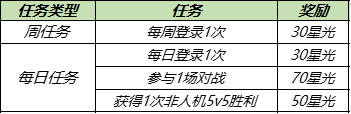 王者榮耀高級夢境皮膚哪個好？五選一高級夢境皮膚選擇推薦