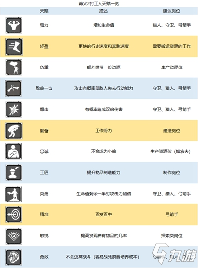 《篝火2：未知的海岸》職業(yè)介紹，打工人給你安排得明明白白