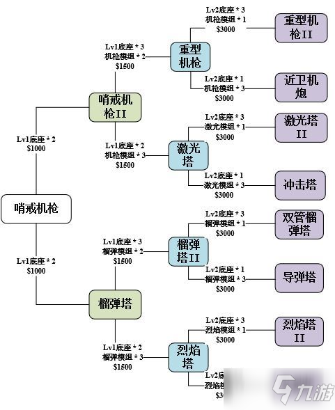 《使命召唤手游》异变围城防御塔升级攻略