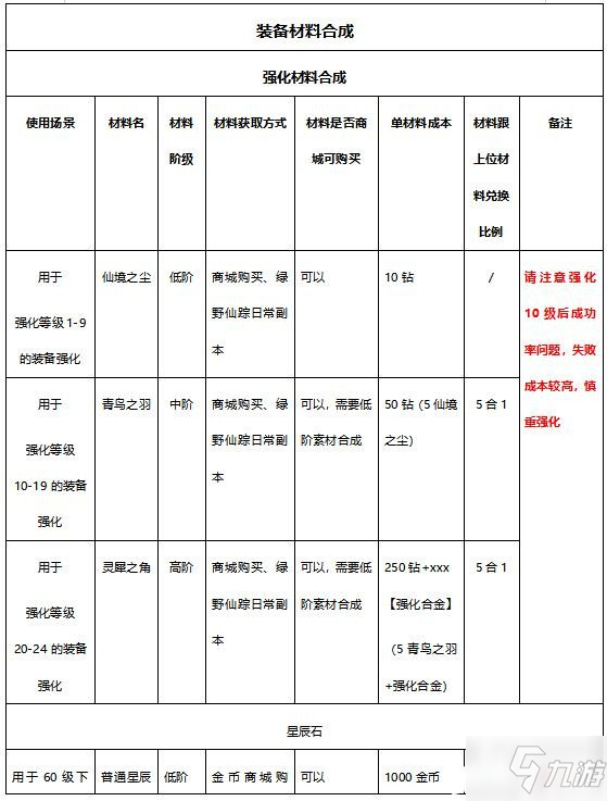 有殺氣童話2：裝備合成所需材料介紹