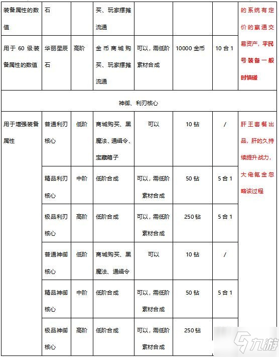 有殺氣童話2：裝備合成所需材料介紹