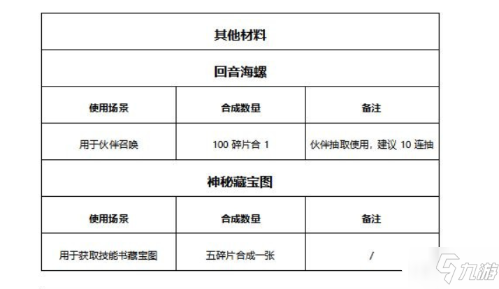 有殺氣童話2：裝備合成所需材料介紹