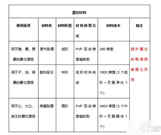 有殺氣童話2：裝備合成所需材料介紹