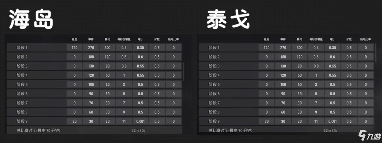 绝地求生泰戈地图打法心得 缩圈参数一览