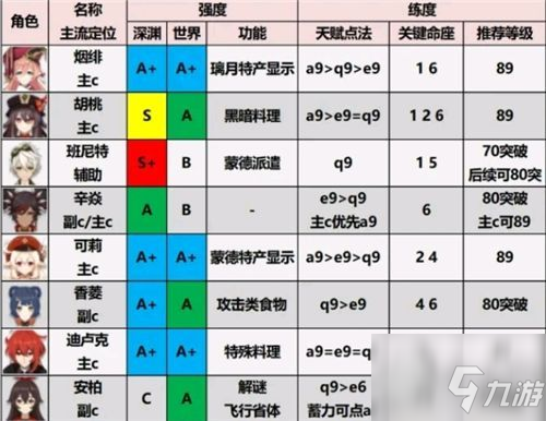 《原神》2.1版本角色強度排名節(jié)奏榜 角色強度排名最新