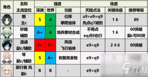 原神角色強(qiáng)度排行最新 2.1版本角色強(qiáng)度排行節(jié)奏榜