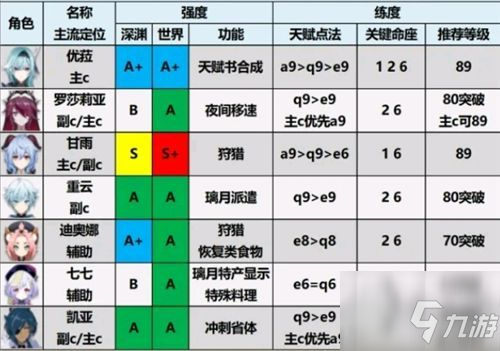 原神角色強(qiáng)度排行最新 2.1版本角色強(qiáng)度排行節(jié)奏榜