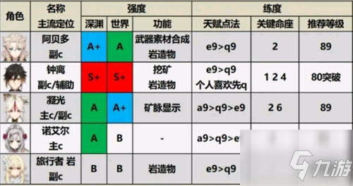 原神角色強(qiáng)度排行最新 2.1版本角色強(qiáng)度排行節(jié)奏榜