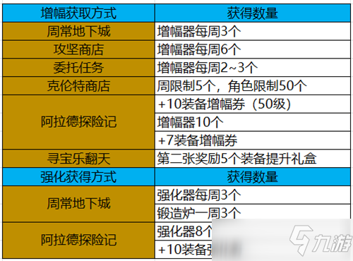 DNF增强巨龙竞争力 这些方法可继续增强巨龙辅助能力