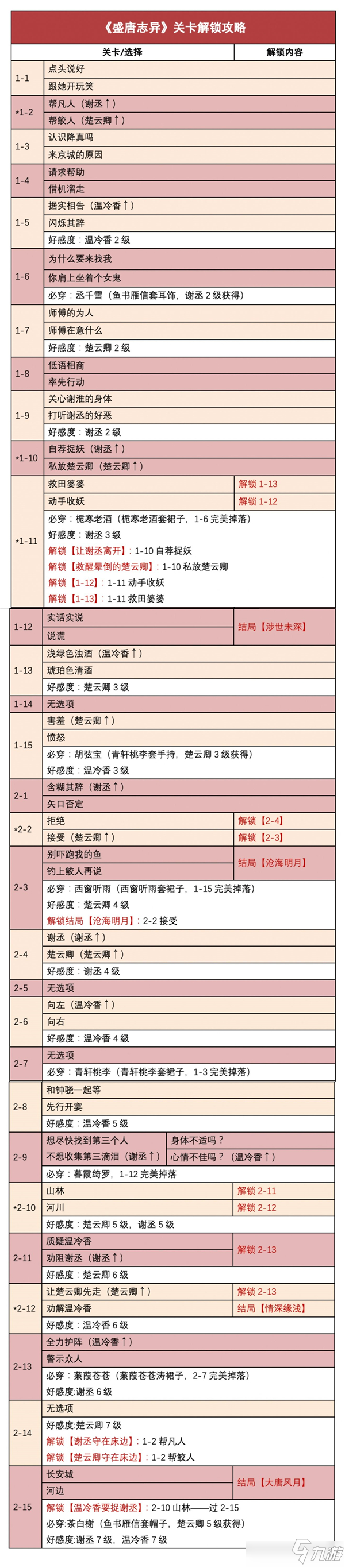 《時(shí)光公主》盛唐志異全結(jié)局流程攻略