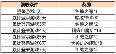 原神云流星奔累計(jì)登錄活動獎(jiǎng)勵(lì)