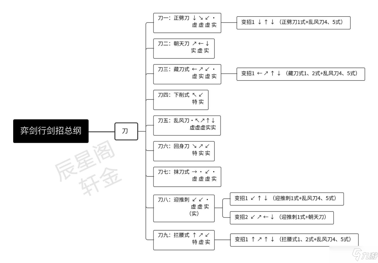 《弈剑行》刀招式表