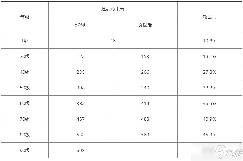 《原神》無(wú)工之劍90級(jí)屬性是什么