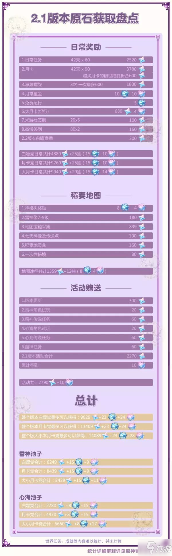 《原神》2.1版原石获取途径与数量统计