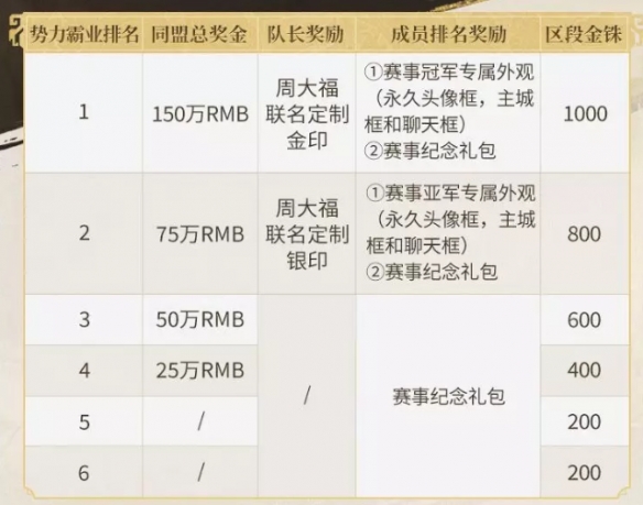 《三國志戰(zhàn)略版》霸業(yè)之巔結(jié)算規(guī)則 二周年千盟邀請賽有什么獎(jiǎng)勵(lì)