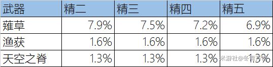 《原神》2.1上半武器池期望分析