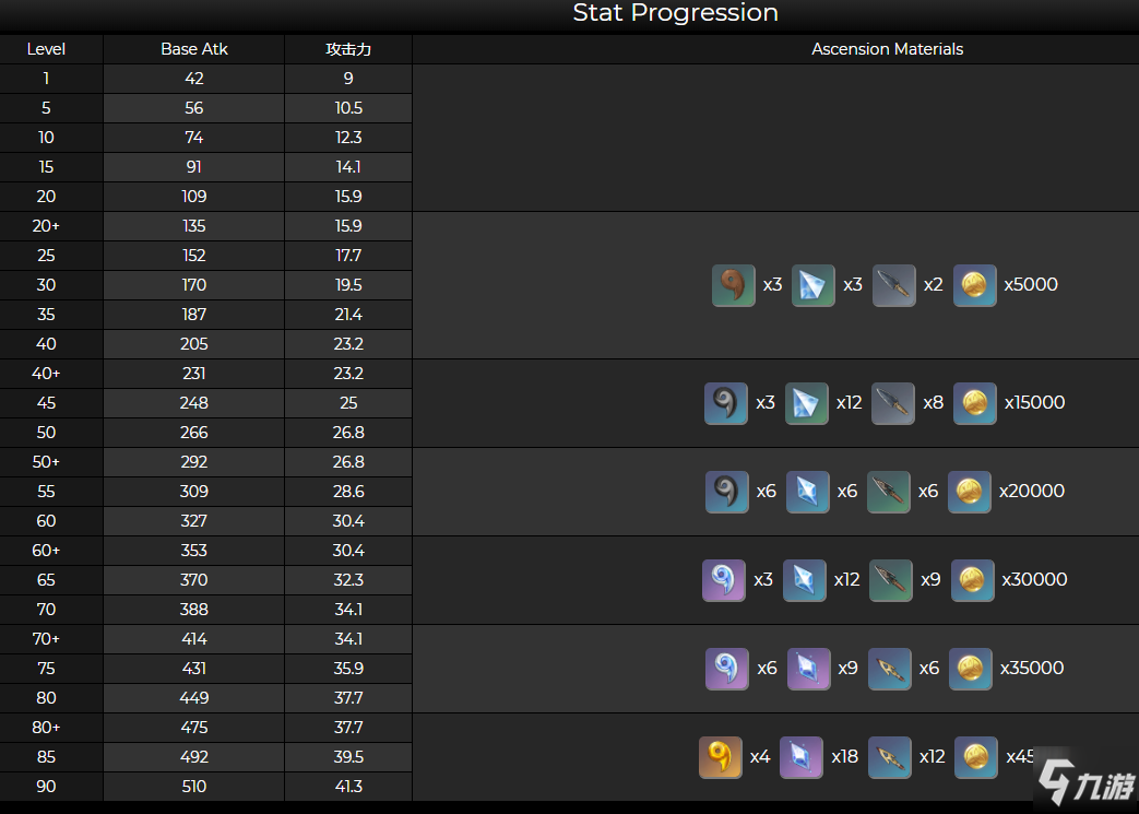 原神掠食者弓突破材料及满级数量一览