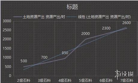 《榮耀新三國》五級地怎么打 五級地開荒流程攻略